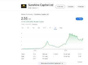 Sunshine Capital Ltd Share Price :- 2 रुपए का यह शेयर बना रहा है मालामाल, खरीदने की लगी है लूट।